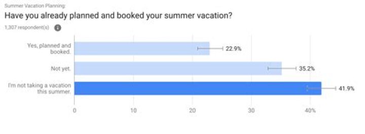 Nearly Half of Americans Can't Afford a Vacation, According to New Research
