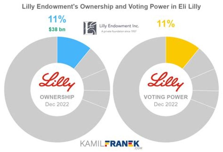 Eli Lilly and Company Net Worth