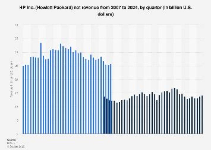 Hewlett-Packard Net Worth