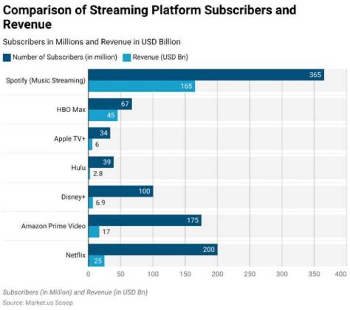 This Is the Least Popular Streaming Service, According to Data
