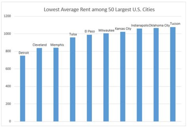 What $2,000-a-Month Can Rent You in America's 50 Biggest Cities