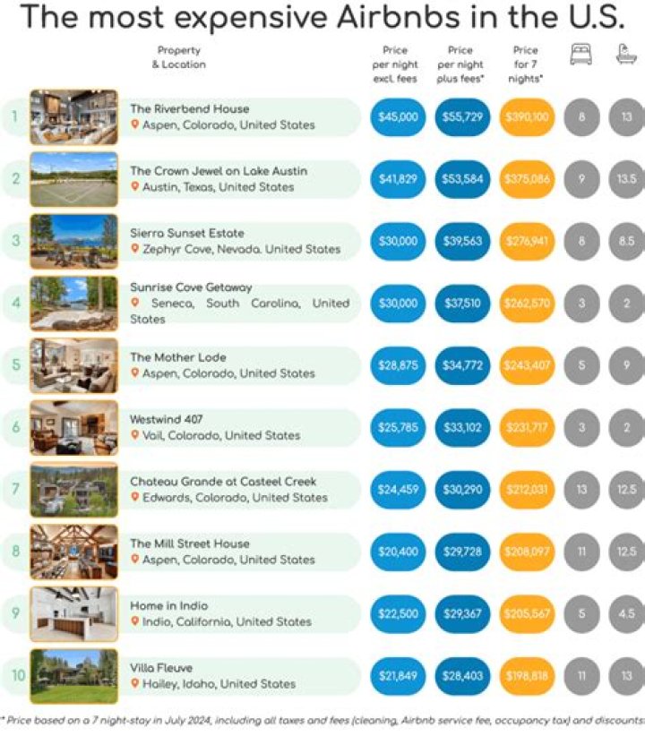 The 10 Most Expensive Airbnb Rentals in the U.S.