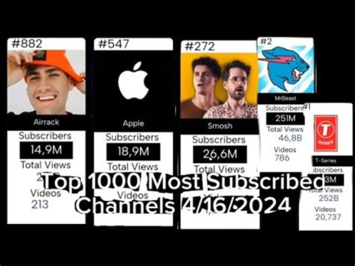 Most subscribed 1000 Youtube channels