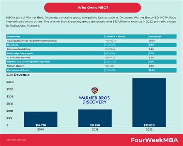 Who Owns HBO?